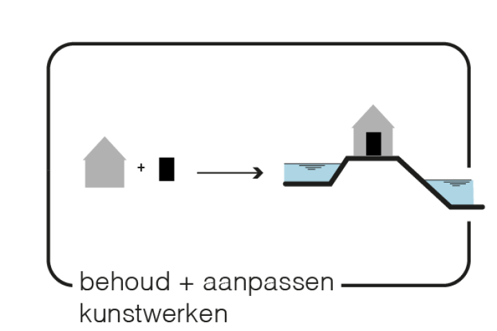 Maatregel 9 Behoud en aanpassen waterstaatkundige kunstwerken