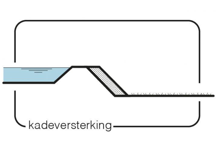 Maatregel 10 Kadeversterking