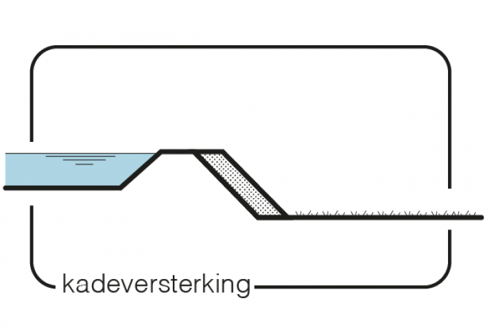 Maatregel 10 Kadeversterking