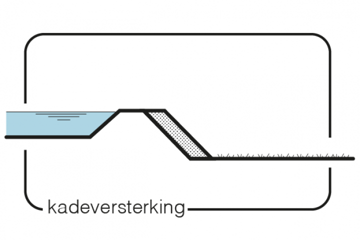 Maatregel 10 Kadeversterking