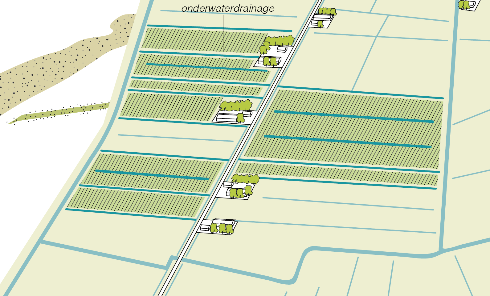 Illustratie van een landschap waar onderwaterdrainage plaatsvindt