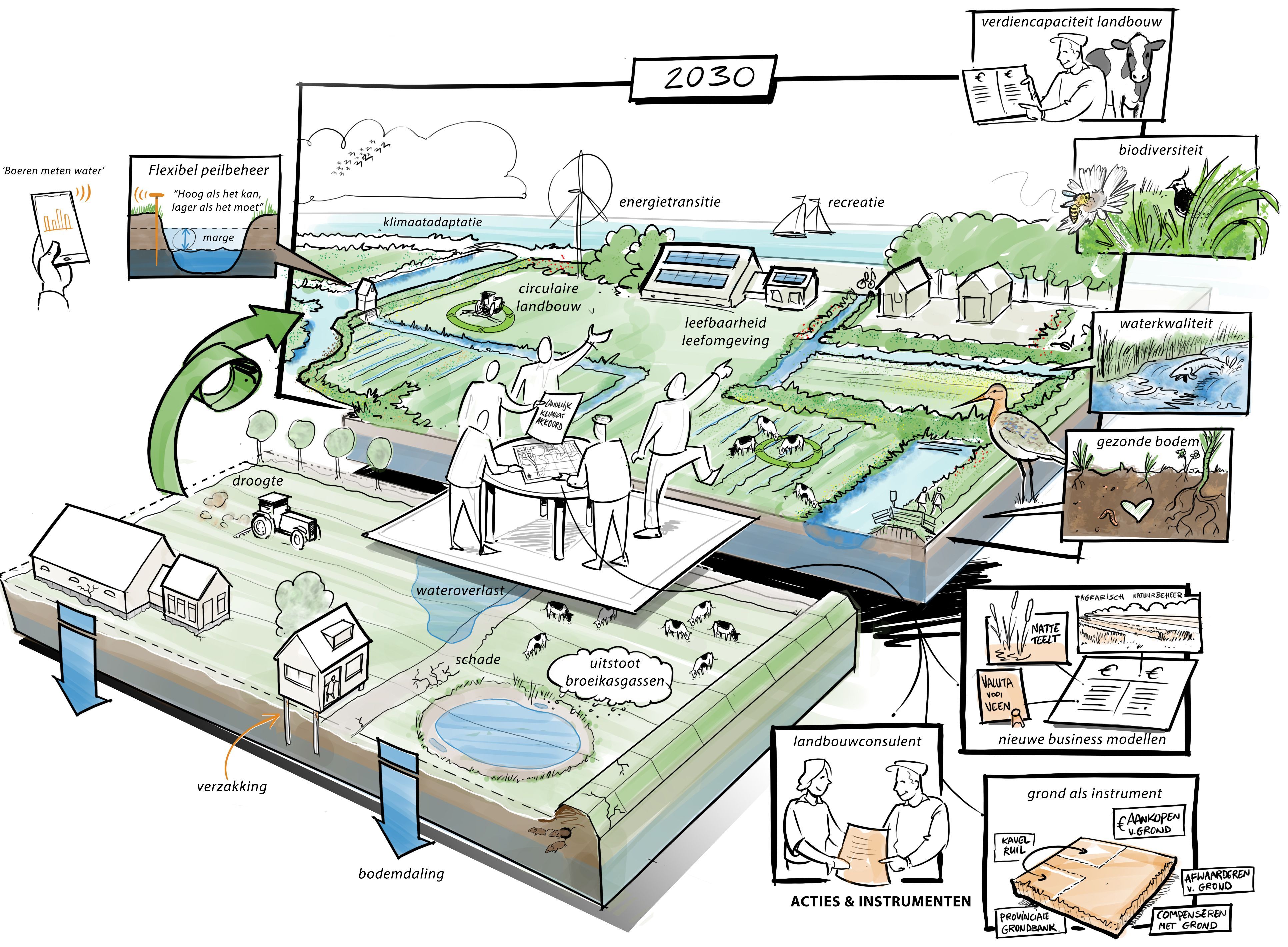 Een zogenaamde 'praatplaat', waarin de doelen en uitdagingen tot 2030 in stripvorm zijn getekend. Denk hierbij een illustratie over energietransitie, circulairelandbow, klimaatadaptatie, waterkwaliteit,biodiversiteit en verdiencapaciteit landbouw